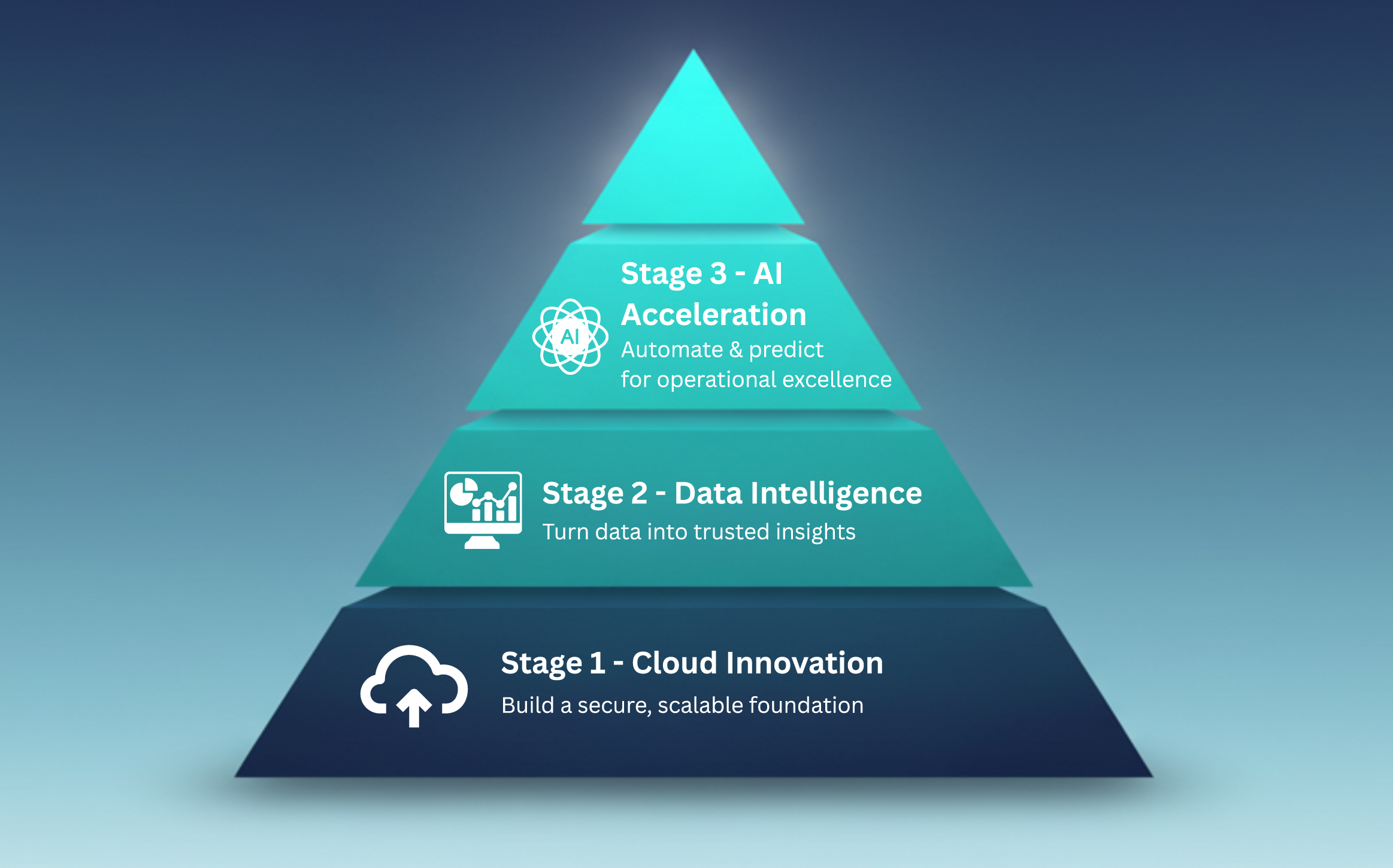 Customer Journey Pyramid